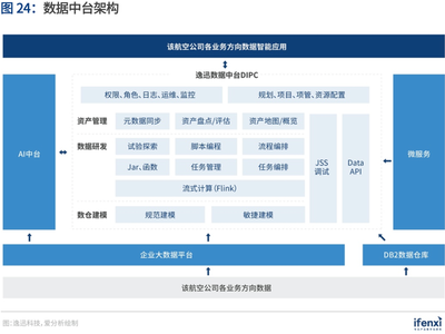 企業(yè)數(shù)字化轉(zhuǎn)型新引擎 解碼數(shù)據(jù)中臺(tái)最佳實(shí)踐 | 愛(ài)分析報(bào)告